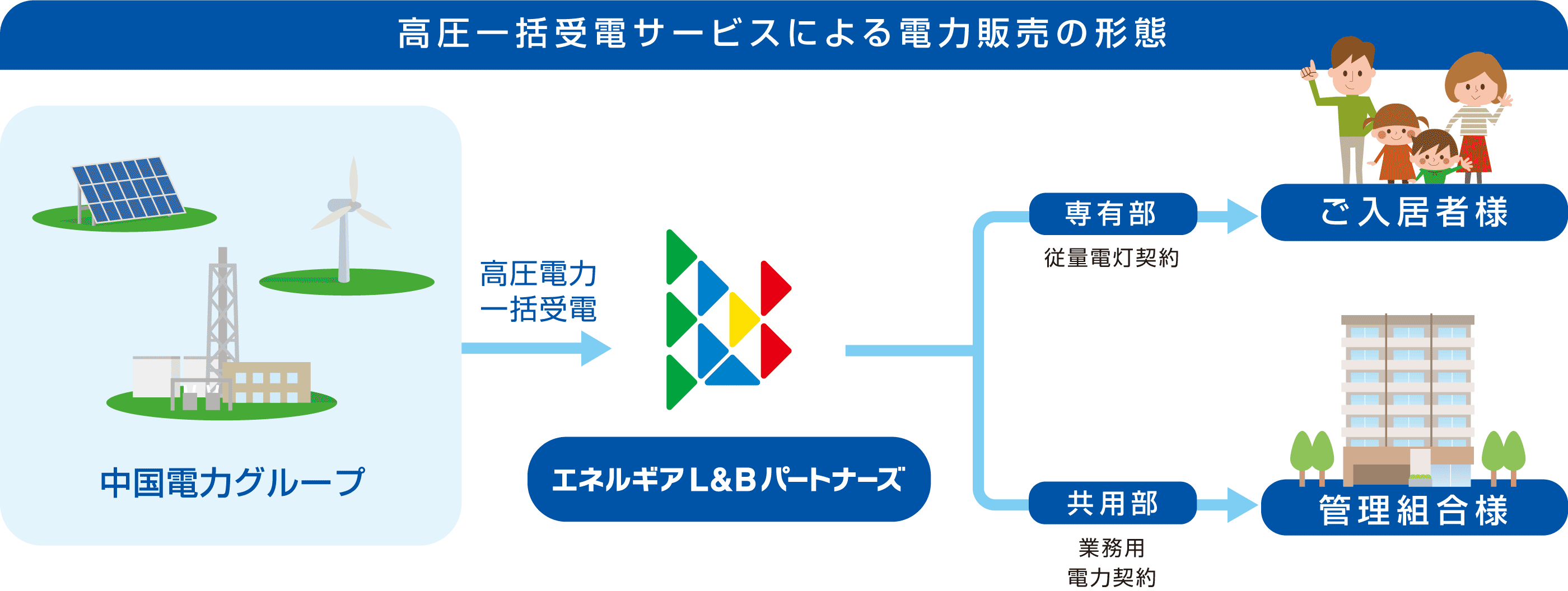 高圧一括受電サービスによる電力販売の形態