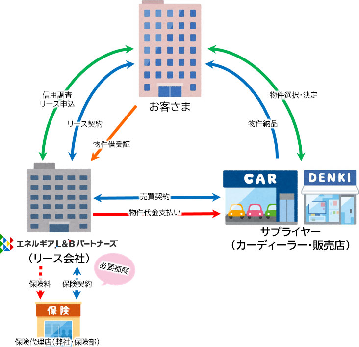 リース信用のしくみ