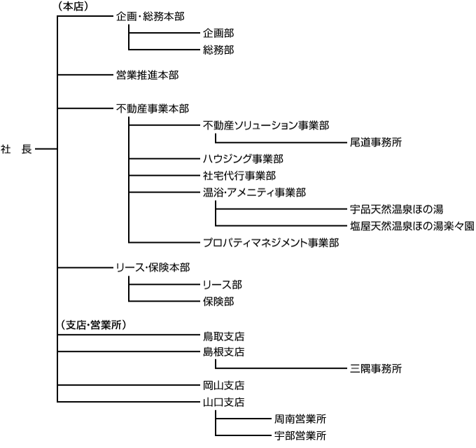 組織図