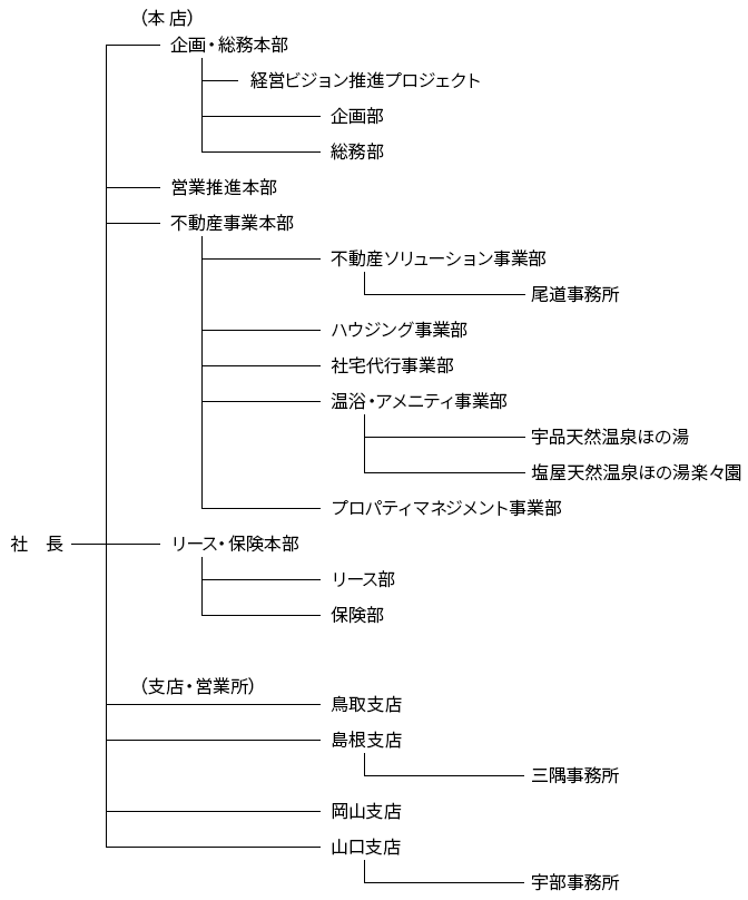 組織図