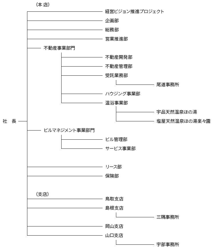 組織図