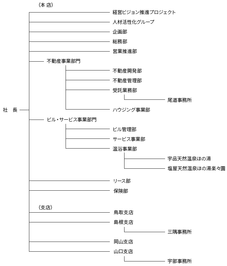 組織図